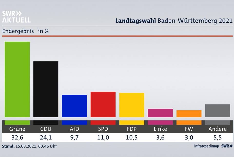 Analysen zur Landtagswahl in Baden-Württemberg