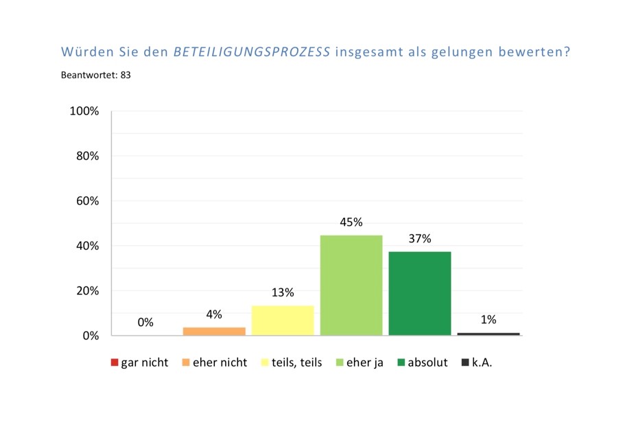 Evaluation digitaler Beteiligungsprozesse mit Zufallsbürger*innen